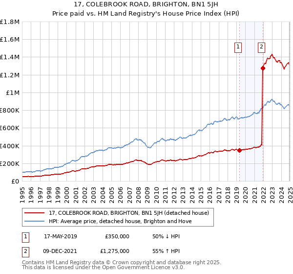 17, COLEBROOK ROAD, BRIGHTON, BN1 5JH: Price paid vs HM Land Registry's House Price Index