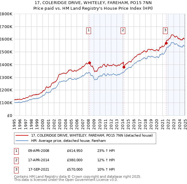 17, COLERIDGE DRIVE, WHITELEY, FAREHAM, PO15 7NN: Price paid vs HM Land Registry's House Price Index