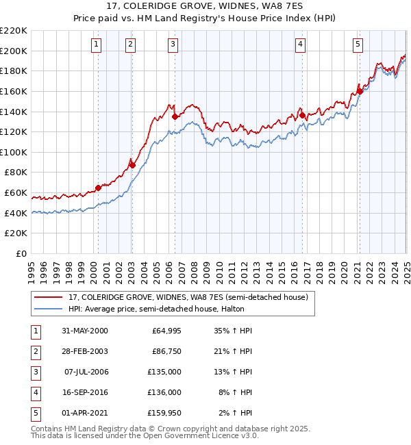17, COLERIDGE GROVE, WIDNES, WA8 7ES: Price paid vs HM Land Registry's House Price Index