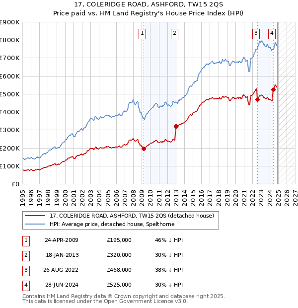 17, COLERIDGE ROAD, ASHFORD, TW15 2QS: Price paid vs HM Land Registry's House Price Index