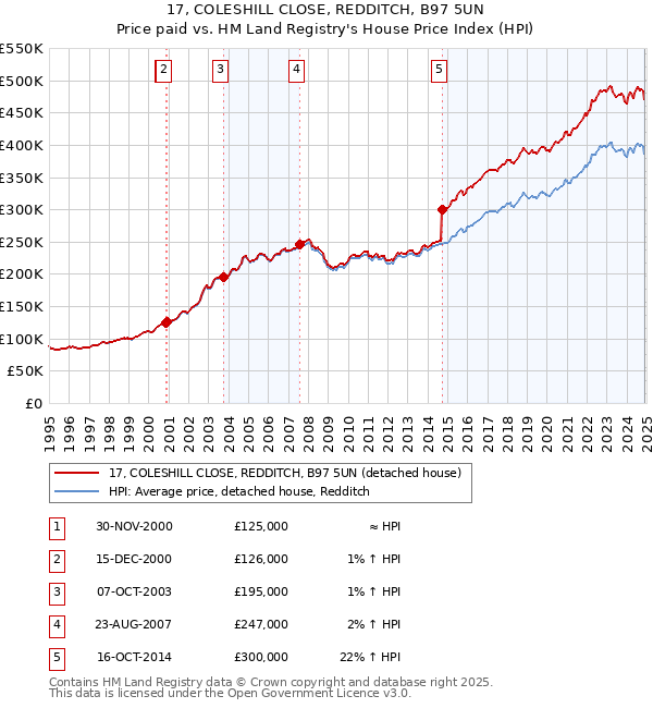 17, COLESHILL CLOSE, REDDITCH, B97 5UN: Price paid vs HM Land Registry's House Price Index