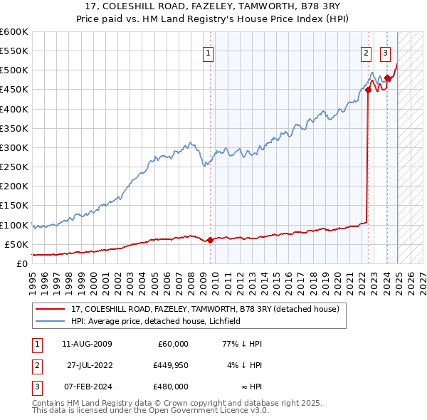 17, COLESHILL ROAD, FAZELEY, TAMWORTH, B78 3RY: Price paid vs HM Land Registry's House Price Index