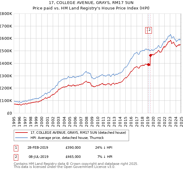 17, COLLEGE AVENUE, GRAYS, RM17 5UN: Price paid vs HM Land Registry's House Price Index