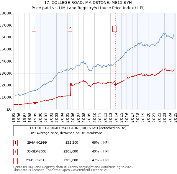 17, COLLEGE ROAD, MAIDSTONE, ME15 6YH: Price paid vs HM Land Registry's House Price Index