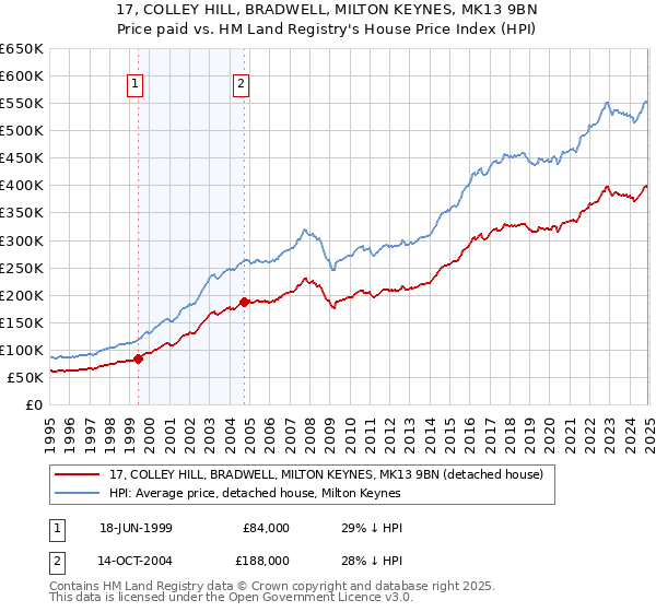 17, COLLEY HILL, BRADWELL, MILTON KEYNES, MK13 9BN: Price paid vs HM Land Registry's House Price Index