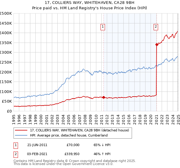 17, COLLIERS WAY, WHITEHAVEN, CA28 9BH: Price paid vs HM Land Registry's House Price Index