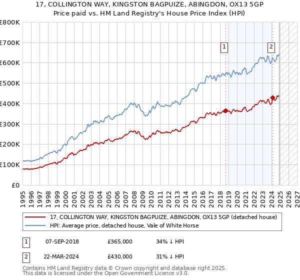 17, COLLINGTON WAY, KINGSTON BAGPUIZE, ABINGDON, OX13 5GP: Price paid vs HM Land Registry's House Price Index