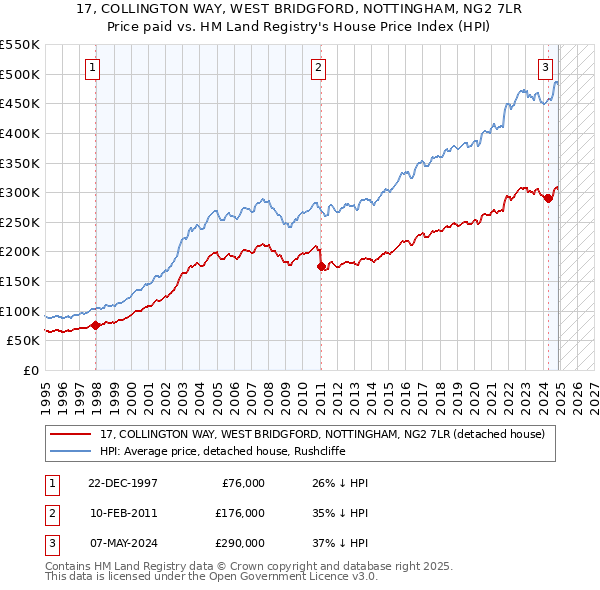 17, COLLINGTON WAY, WEST BRIDGFORD, NOTTINGHAM, NG2 7LR: Price paid vs HM Land Registry's House Price Index