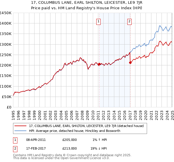 17, COLUMBUS LANE, EARL SHILTON, LEICESTER, LE9 7JR: Price paid vs HM Land Registry's House Price Index