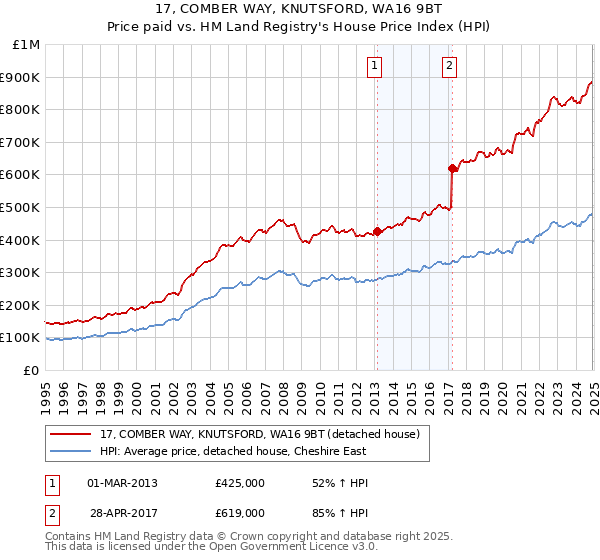 17, COMBER WAY, KNUTSFORD, WA16 9BT: Price paid vs HM Land Registry's House Price Index