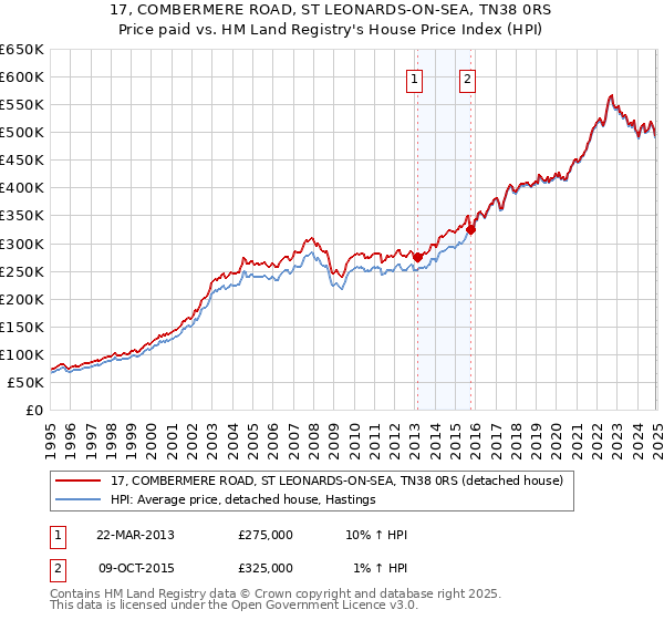 17, COMBERMERE ROAD, ST LEONARDS-ON-SEA, TN38 0RS: Price paid vs HM Land Registry's House Price Index