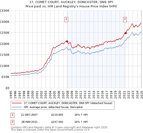 17, COMET COURT, AUCKLEY, DONCASTER, DN9 3PY: Price paid vs HM Land Registry's House Price Index