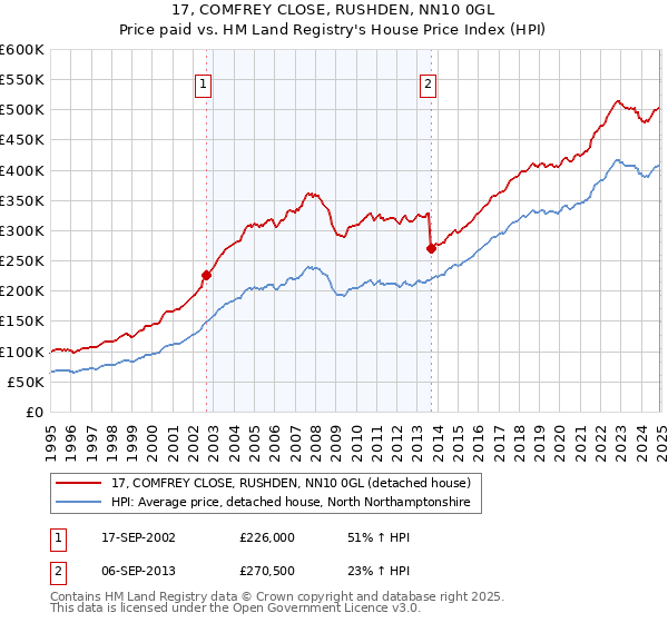 17, COMFREY CLOSE, RUSHDEN, NN10 0GL: Price paid vs HM Land Registry's House Price Index