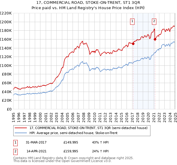 17, COMMERCIAL ROAD, STOKE-ON-TRENT, ST1 3QR: Price paid vs HM Land Registry's House Price Index
