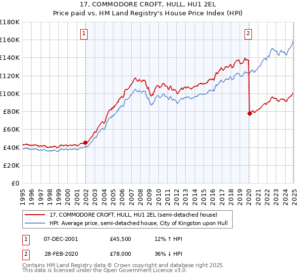 17, COMMODORE CROFT, HULL, HU1 2EL: Price paid vs HM Land Registry's House Price Index