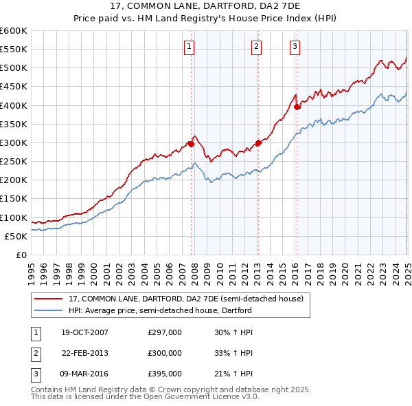 17, COMMON LANE, DARTFORD, DA2 7DE: Price paid vs HM Land Registry's House Price Index