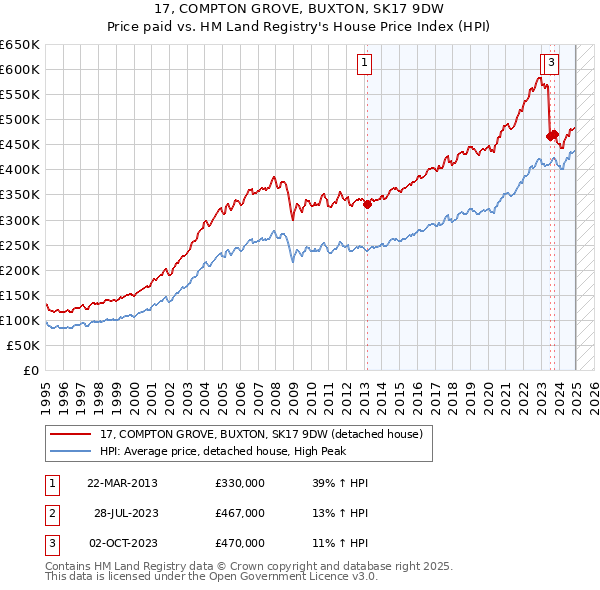 17, COMPTON GROVE, BUXTON, SK17 9DW: Price paid vs HM Land Registry's House Price Index