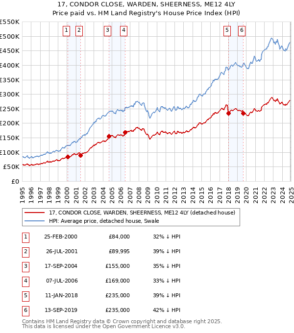 17, CONDOR CLOSE, WARDEN, SHEERNESS, ME12 4LY: Price paid vs HM Land Registry's House Price Index