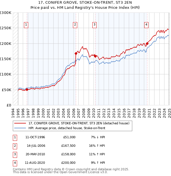 17, CONIFER GROVE, STOKE-ON-TRENT, ST3 2EN: Price paid vs HM Land Registry's House Price Index