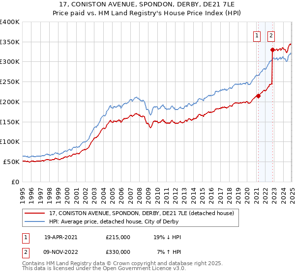 17, CONISTON AVENUE, SPONDON, DERBY, DE21 7LE: Price paid vs HM Land Registry's House Price Index