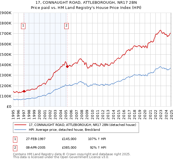 17, CONNAUGHT ROAD, ATTLEBOROUGH, NR17 2BN: Price paid vs HM Land Registry's House Price Index