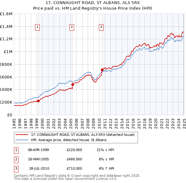 17, CONNAUGHT ROAD, ST ALBANS, AL3 5RX: Price paid vs HM Land Registry's House Price Index