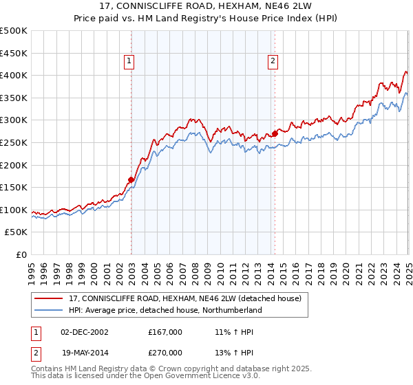 17, CONNISCLIFFE ROAD, HEXHAM, NE46 2LW: Price paid vs HM Land Registry's House Price Index