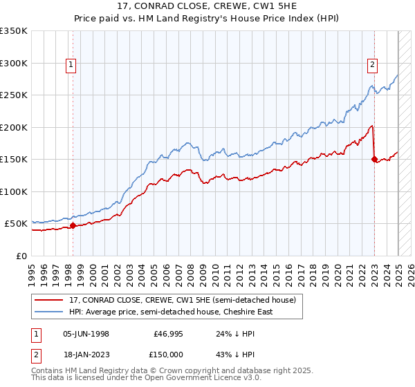 17, CONRAD CLOSE, CREWE, CW1 5HE: Price paid vs HM Land Registry's House Price Index