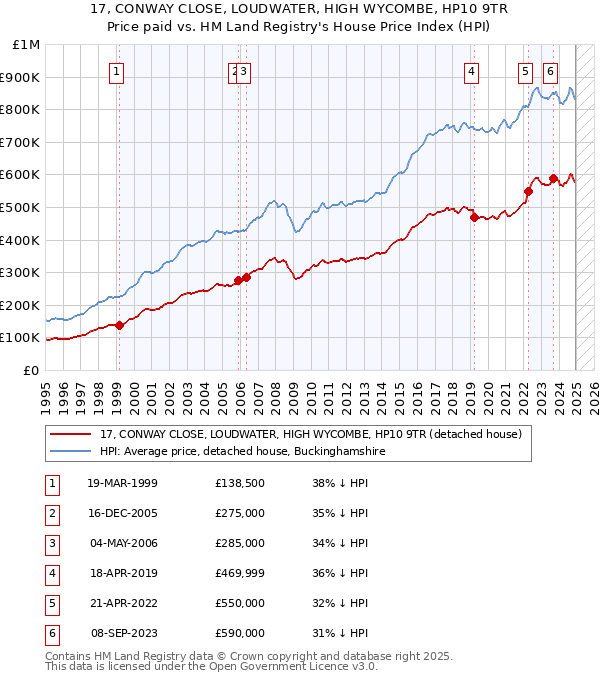 17, CONWAY CLOSE, LOUDWATER, HIGH WYCOMBE, HP10 9TR: Price paid vs HM Land Registry's House Price Index