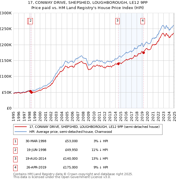 17, CONWAY DRIVE, SHEPSHED, LOUGHBOROUGH, LE12 9PP: Price paid vs HM Land Registry's House Price Index