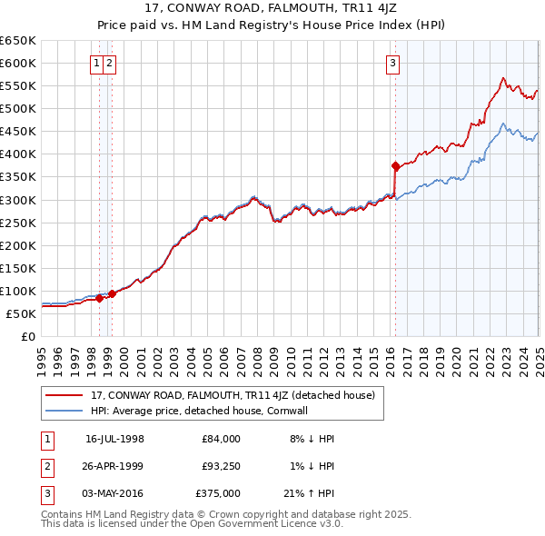 17, CONWAY ROAD, FALMOUTH, TR11 4JZ: Price paid vs HM Land Registry's House Price Index