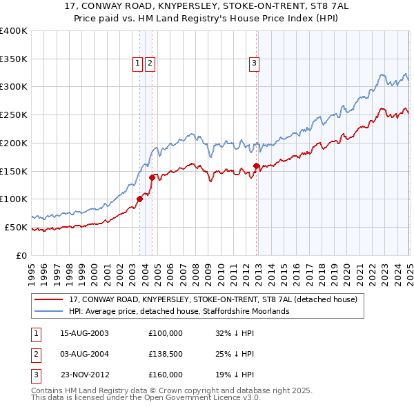 17, CONWAY ROAD, KNYPERSLEY, STOKE-ON-TRENT, ST8 7AL: Price paid vs HM Land Registry's House Price Index