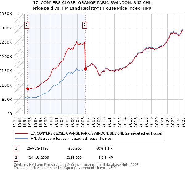 17, CONYERS CLOSE, GRANGE PARK, SWINDON, SN5 6HL: Price paid vs HM Land Registry's House Price Index