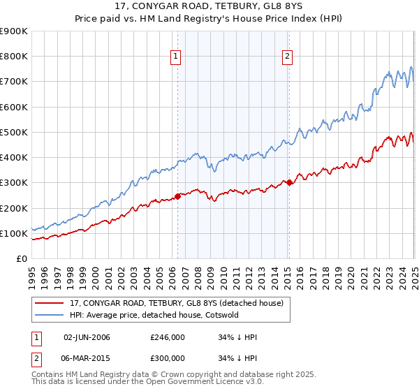 17, CONYGAR ROAD, TETBURY, GL8 8YS: Price paid vs HM Land Registry's House Price Index