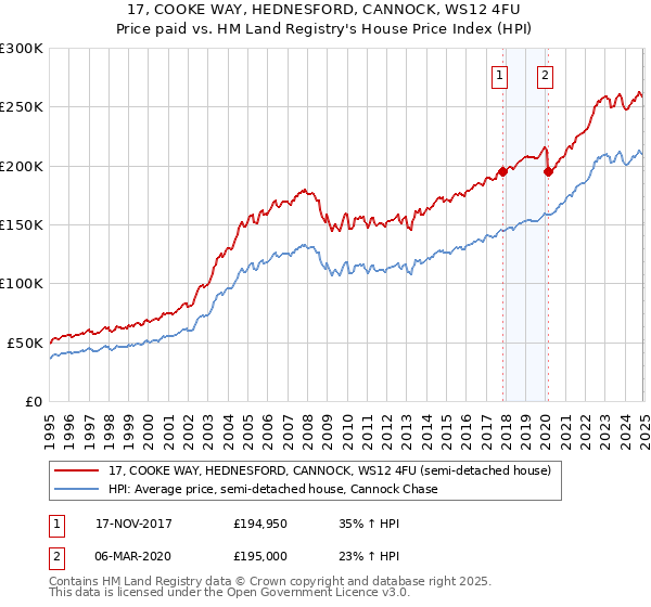 17, COOKE WAY, HEDNESFORD, CANNOCK, WS12 4FU: Price paid vs HM Land Registry's House Price Index