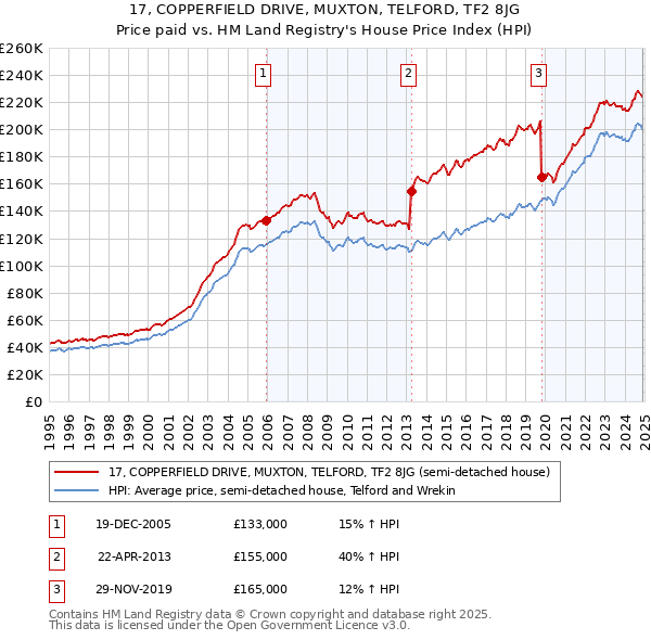 17, COPPERFIELD DRIVE, MUXTON, TELFORD, TF2 8JG: Price paid vs HM Land Registry's House Price Index