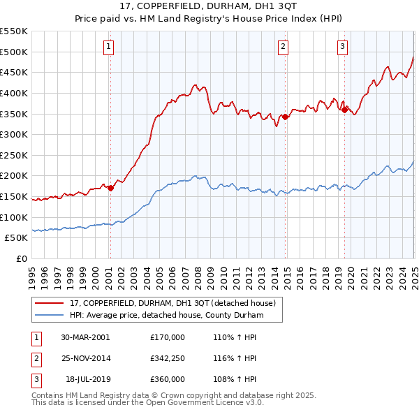 17, COPPERFIELD, DURHAM, DH1 3QT: Price paid vs HM Land Registry's House Price Index
