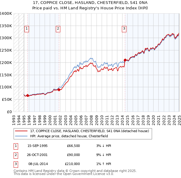 17, COPPICE CLOSE, HASLAND, CHESTERFIELD, S41 0NA: Price paid vs HM Land Registry's House Price Index