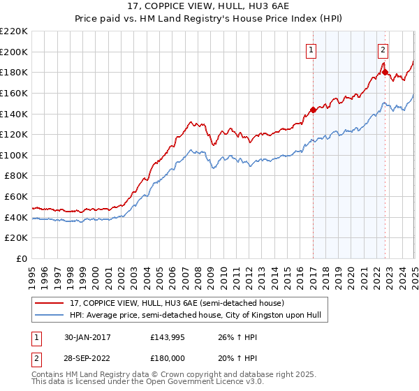 17, COPPICE VIEW, HULL, HU3 6AE: Price paid vs HM Land Registry's House Price Index