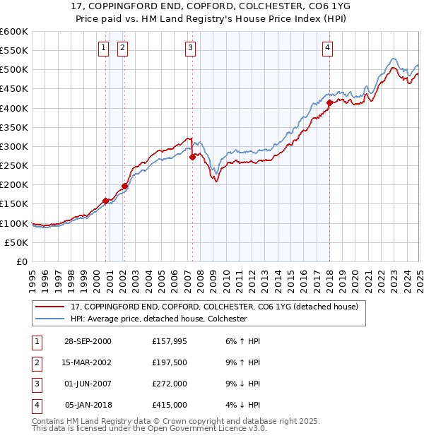 17, COPPINGFORD END, COPFORD, COLCHESTER, CO6 1YG: Price paid vs HM Land Registry's House Price Index