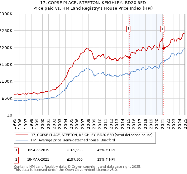 17, COPSE PLACE, STEETON, KEIGHLEY, BD20 6FD: Price paid vs HM Land Registry's House Price Index