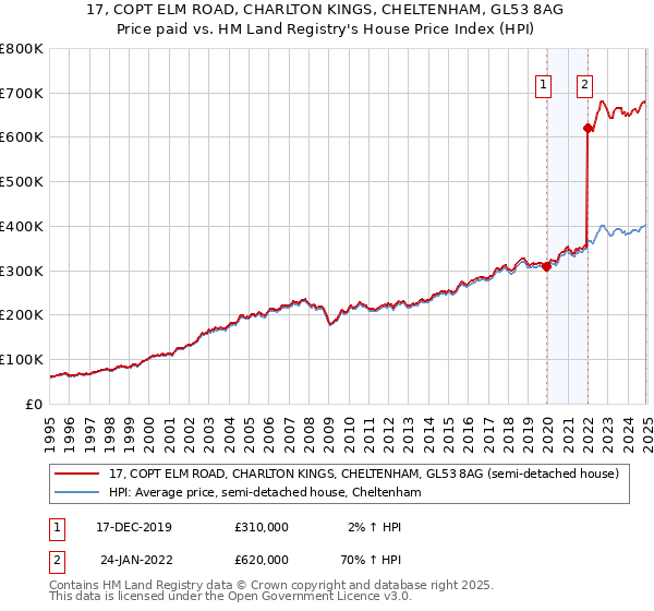 17, COPT ELM ROAD, CHARLTON KINGS, CHELTENHAM, GL53 8AG: Price paid vs HM Land Registry's House Price Index