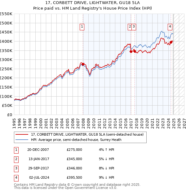 17, CORBETT DRIVE, LIGHTWATER, GU18 5LA: Price paid vs HM Land Registry's House Price Index