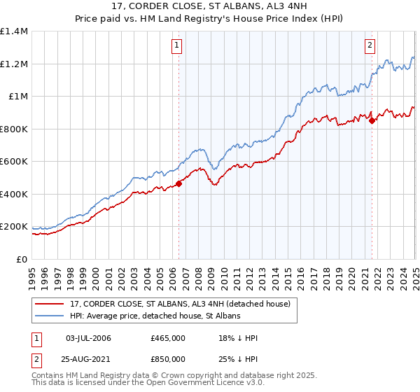 17, CORDER CLOSE, ST ALBANS, AL3 4NH: Price paid vs HM Land Registry's House Price Index