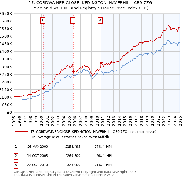 17, CORDWAINER CLOSE, KEDINGTON, HAVERHILL, CB9 7ZG: Price paid vs HM Land Registry's House Price Index