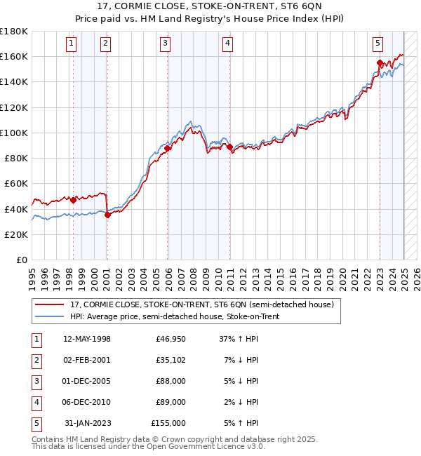 17, CORMIE CLOSE, STOKE-ON-TRENT, ST6 6QN: Price paid vs HM Land Registry's House Price Index