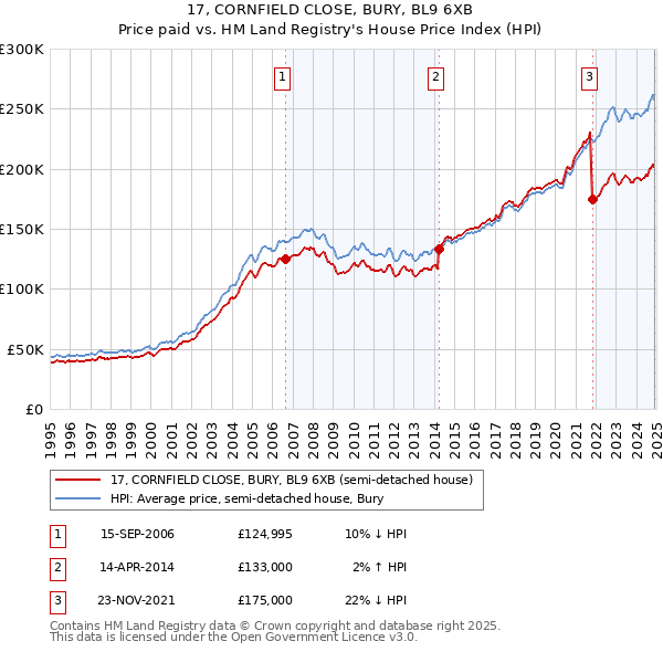17, CORNFIELD CLOSE, BURY, BL9 6XB: Price paid vs HM Land Registry's House Price Index