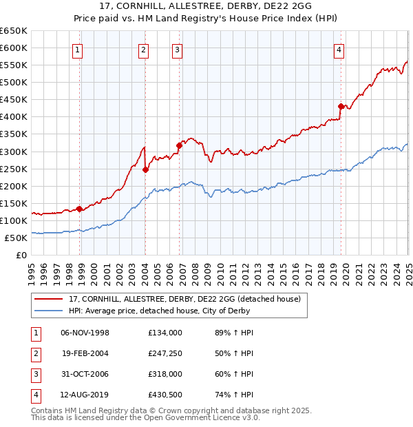 17, CORNHILL, ALLESTREE, DERBY, DE22 2GG: Price paid vs HM Land Registry's House Price Index