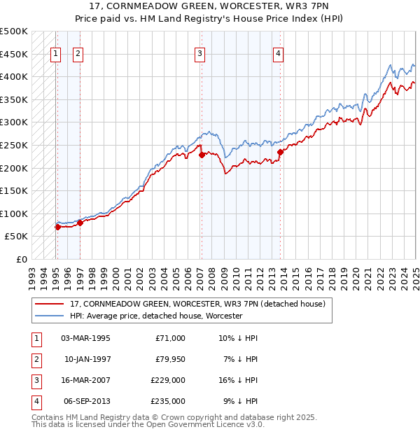 17, CORNMEADOW GREEN, WORCESTER, WR3 7PN: Price paid vs HM Land Registry's House Price Index