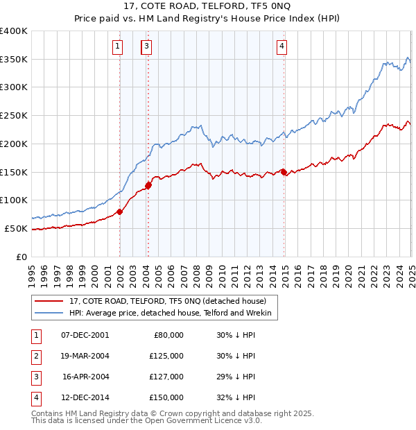 17, COTE ROAD, TELFORD, TF5 0NQ: Price paid vs HM Land Registry's House Price Index